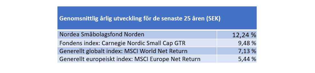 NORDEA SM BOLAGSFOND NORDEN visual data 4